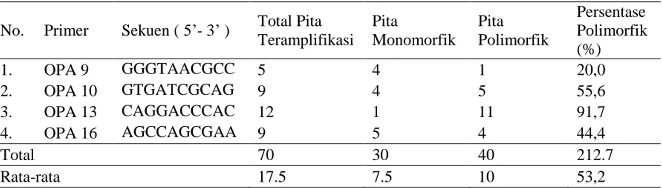 Tabel 3. Presentase Pita DNA Padi Varietas Lokal Sumatera Selatan Hasil PCR-RAPD   No