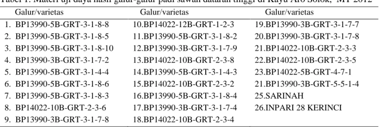 Tabel 1. Materi uji daya hasil galur-galur padi sawah dataran tinggi di Kayu Aro Solok,  MT 2012 