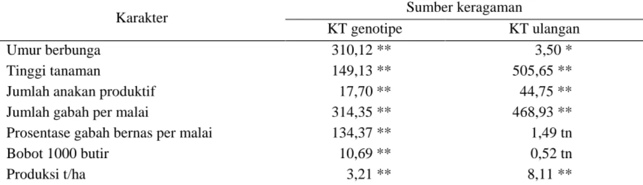 Tabel 2.  Kuadrat  tengah  (KT)  hasil  analisis  ragam  beberapa  karakter  pada  26  genotipe  UDHL  dataran tinggi di Kayu Aro Solok,  MT  2012 