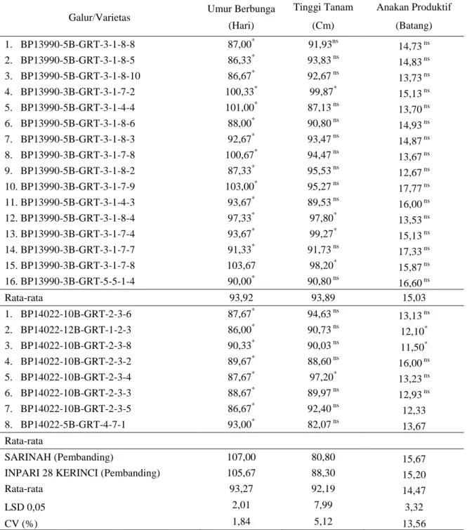 Tabel 3.  Keragaan  umur  berbunga,  tinggi  tanaman  dan  anakan  produktif  pada  26  genotipe  UDHL  dataran tinggi di Kayu Aro Solok, MT  2012 
