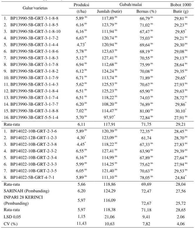 Tabel 4.  Keragaan produksi (t/ha), gabah per malai dan bobot 1000 butir pada 26 genotipe UDHL  dataran tinggi di Kayu Aro Solok,  MT  2012
