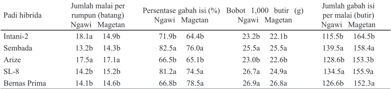 Tabel  4.  Koeﬁ sien  regresi  (r)  antara  hasil  gabah  dan  komponen hasil di Ngawi dan Magetan