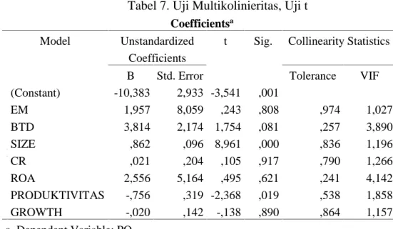 Tabel 7. Uji Multikolinieritas, Uji t Coefficients a