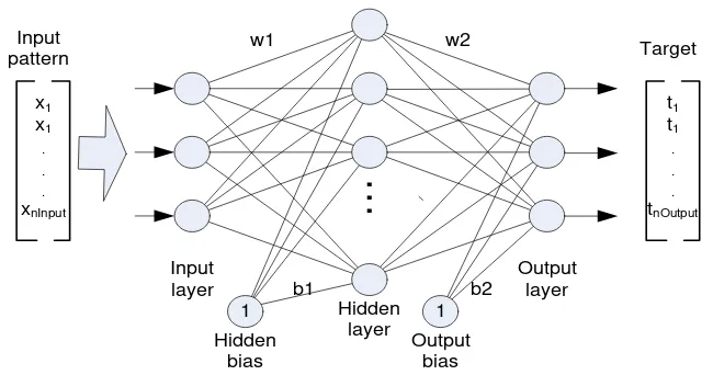 Figure 1. Structure of one hidden layer of BPNN 