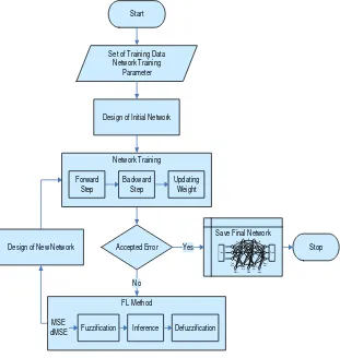 Figure 2. FL method implemented on CBPNN 