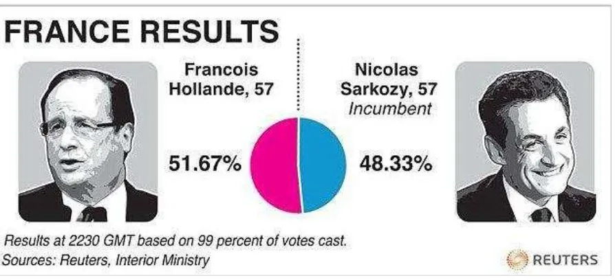 Tabel 01. Hasil Pemilu 2012 di Perancis: 