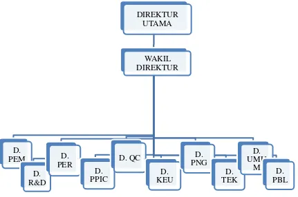 Gambar 1. Diagram alir Struktur Organisasi PT. Marimas Putera Kencana 