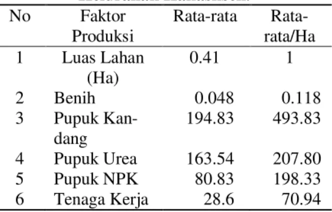 Tabel  1.  Rata-rata  Penggunaan  Faktor-faktor  Produksi pada Usahatani  Brokoli di  Kelurahan Kakasksen