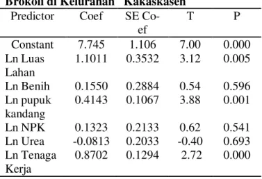 Tabel 6. Hasil Analisis Regresi Fungsi Produksi  Brokoli di Kelurahan   Kakaskasen 
