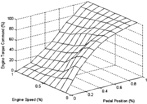 Figure 1. Mapping pedal position and engine speed with engine torque command for economical vehicle feel [6] 