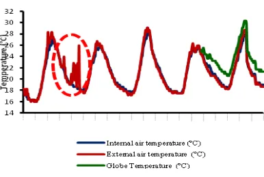 Figure 2. The internal and external air temperature for tambi in Doda village over five days period of measurement 