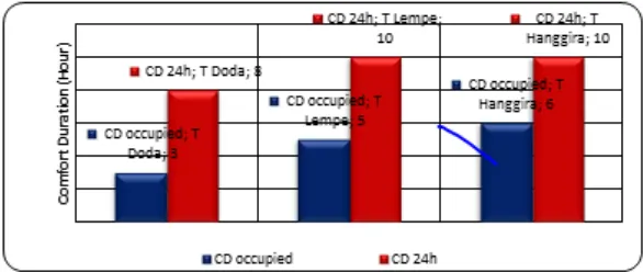 Figure 11. The internal and external air temperature against comfort zone for tambi in Hanggira village over the 24-hour period 