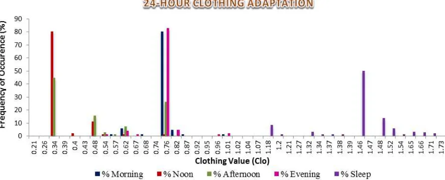 Figure 16. People adaptation around tambi house through their clothing value for 24-hour period 