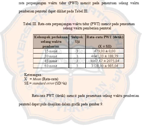 Tabel III. Rata-rata perpanjangan waktu tidur (PWT) mencit pada penentuan 