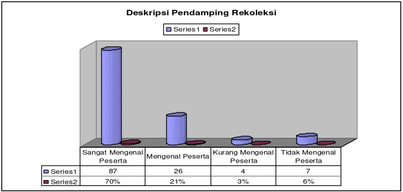 Tabel 9 di atas menunjukkan bahwa pendamping rekoleksi cukup mengenal 