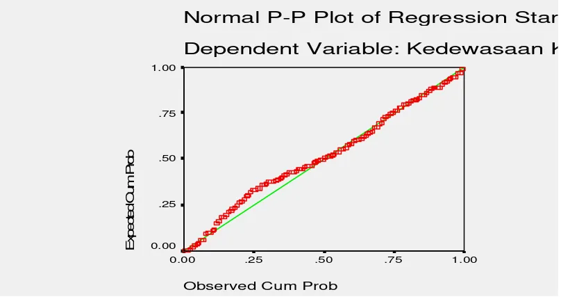 Gambar dari Normal Probability Plot 
