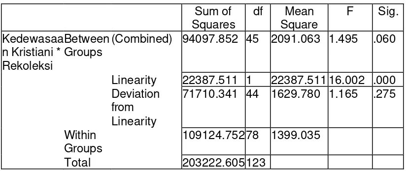 Table – 5: ANOVA Table 