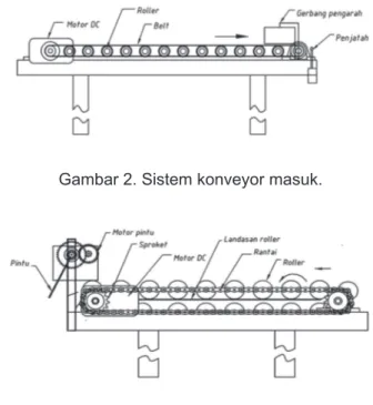 Gambar 3. Sistem konveyor pengarah.