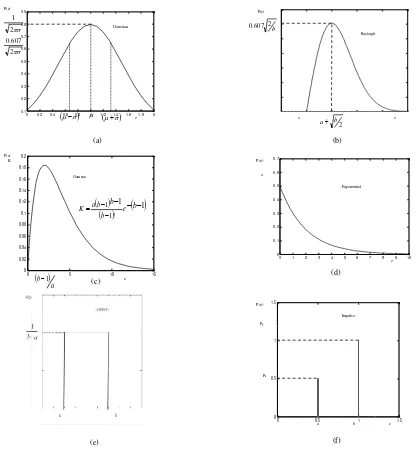 Figure 6. PDF of Gaussian random variable z (a) Gaussian,(b) Rayleigh,(c) Gamma,(d) Exponential,(e) Uniform,(f) Impulse 