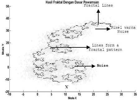 Figure 10. The result of fractal with noise 