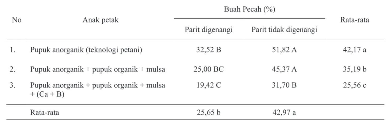 Tabel 2. Pengaruh perlakuan pemupukan terhadap pecah buah jeruk keprok terigas pada kondisi parit digenangi dan  tidak digenangi hingga umur 34 minggu (%)