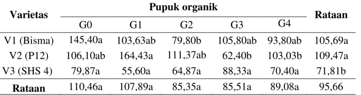 Tabel  4.  Rataan  produksi  pipilan  kering/sampel  dari  pemberian  pupuk  organik  pada  tiga  varietas 