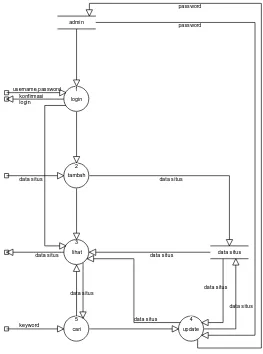 Gambar 3.2 DFD Level 1 Sisi Admin 