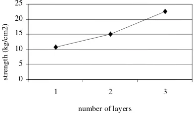 Figure 12. Relationship between flexibility of LVL up to proportional  limit and number of layers at the position 90o against the direction of grain 
