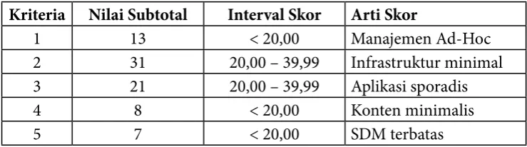 Tabel 5. Arti Nilai Subtotal per Kriteria Berdasarkan Perolehan Data