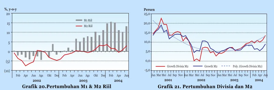 Grafik 20.Pertumbuhan M1 & M2 Riil