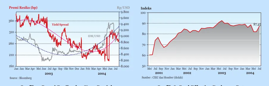 Grafik 7. Premi Resiko dan Kurs Rupiah