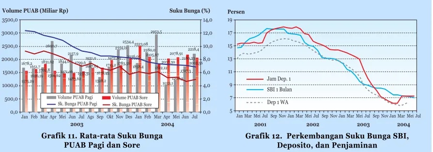 Grafik 11. Rata-rata Suku Bunga