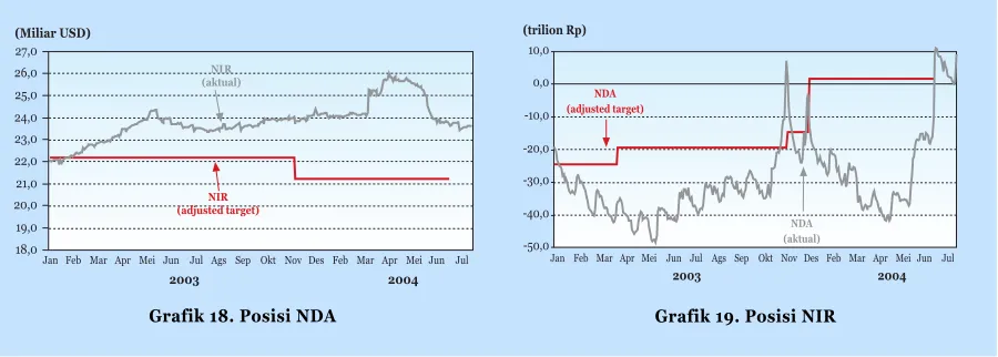 Grafik 18. Posisi NDA
