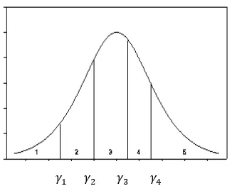 Figure 3. An ordered response and its latent variable [14] 