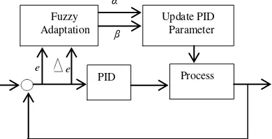 Figure 7. Block diagram of fuzzy PID self tuning 