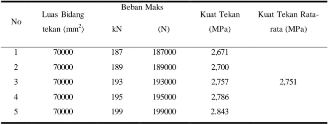 Tabel  6. Hasil  pengujian  kuat  tekan  dinding  panel  dengan  perkuatan  bambu 