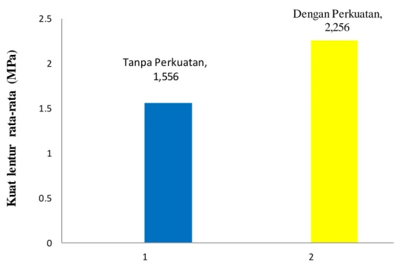 Gambar  2. Perbandingan  nilai  kuat  lentur  dinding  panel 