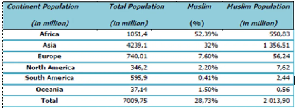 Gambar 4.2 Populasi Muslim Dunia, 2012.  