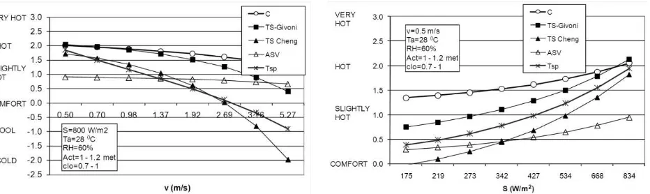 Figure 2. Sensitivity the models to solar radiation 