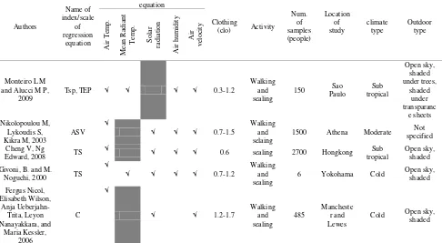 Figure 9. Comparison the results by regression and from questionnaire 