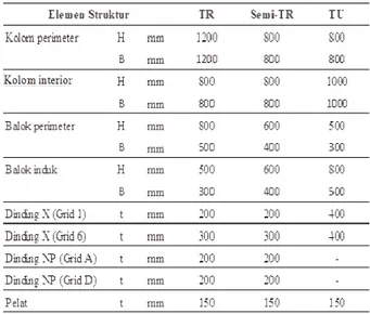 Tabel 2. Dimensi elemen struktur model studi 