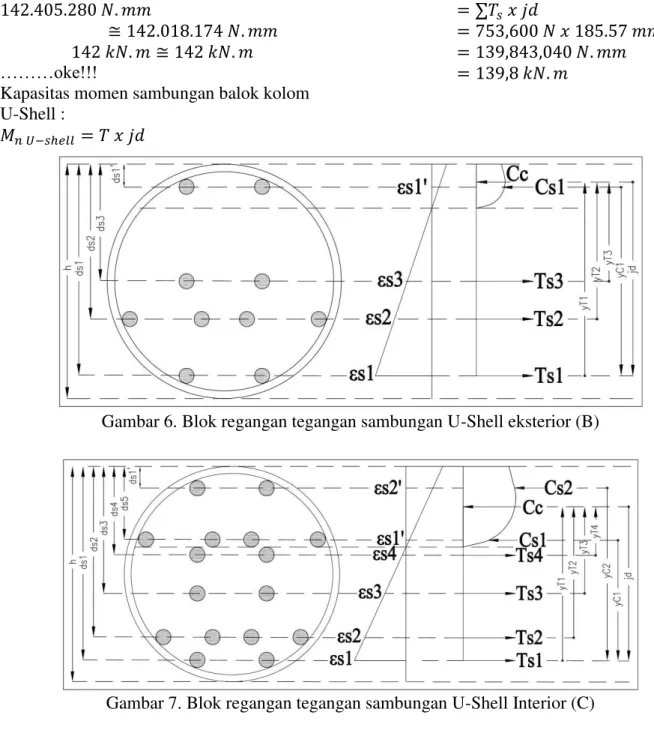 Gambar 6. Blok regangan tegangan sambungan U-Shell eksterior (B) 