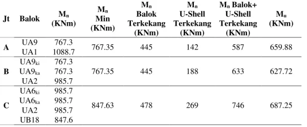 Tabel 4. Hasil perhitungan Kapasitas Momen Nominal Balok (Mn) 