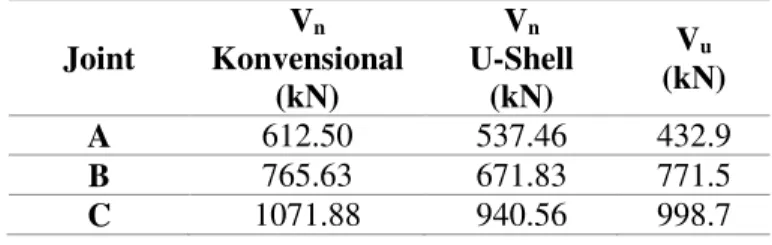 Tabel 5. Hasil perhitungan Kapasitas Geser Sambungan.  Joint  V n Konvensional  (kN)  V n U-Shell (kN)  V u (kN)  A  612.50  537.46  432.9  B  765.63  671.83  771.5  C  1071.88  940.56  998.7 