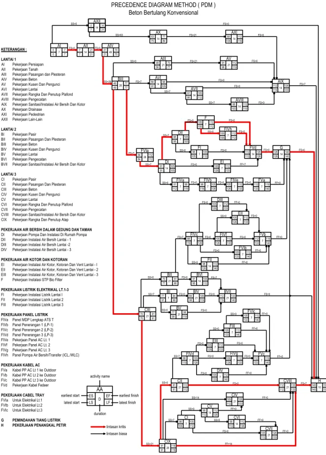 Gambar 1. Precedence Diagram Method beton bertulang konvensional  Sumber : Data diolah 