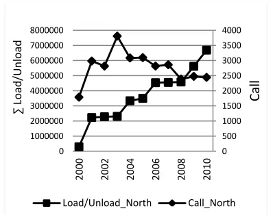 Figure 1. Zone Distribution Based on Geographic Region Maluku.       Figure 2. Trend Growth of GDP and Load-Unload in Maluku Sources: Maluku Tatrawil reprocessed, 2006                                                          Source: Results of Analysis 