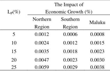 Figure 5. Growth Correlated Load-Unload and Pattern Ship Visits (Call) Maluku 2010 Source: Results of Analysis 