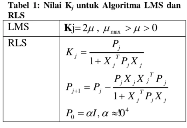 Tabel  1:  Nilai  K j  untuk  Algoritma  LMS  dan  RLS  LMS  Kj= 2  ,   max    0 RLS  jjTjjjXPXKP1 jjTj jTjjjjjXPXPXXPPP11 4 0   I ,   ! 0P 3