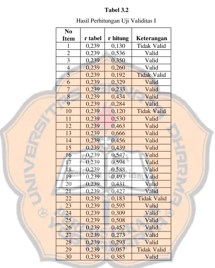   Tabel 3.2                                          Hasil Perhitungan Uji Validitas I 