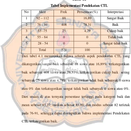Tabel 4.1 Tabel Implementasi Pendekatan CTL 